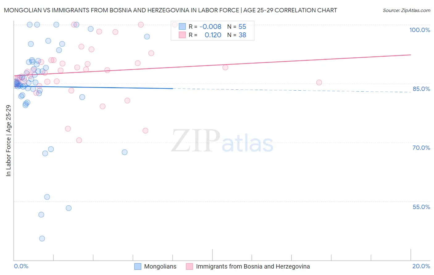 Mongolian vs Immigrants from Bosnia and Herzegovina In Labor Force | Age 25-29