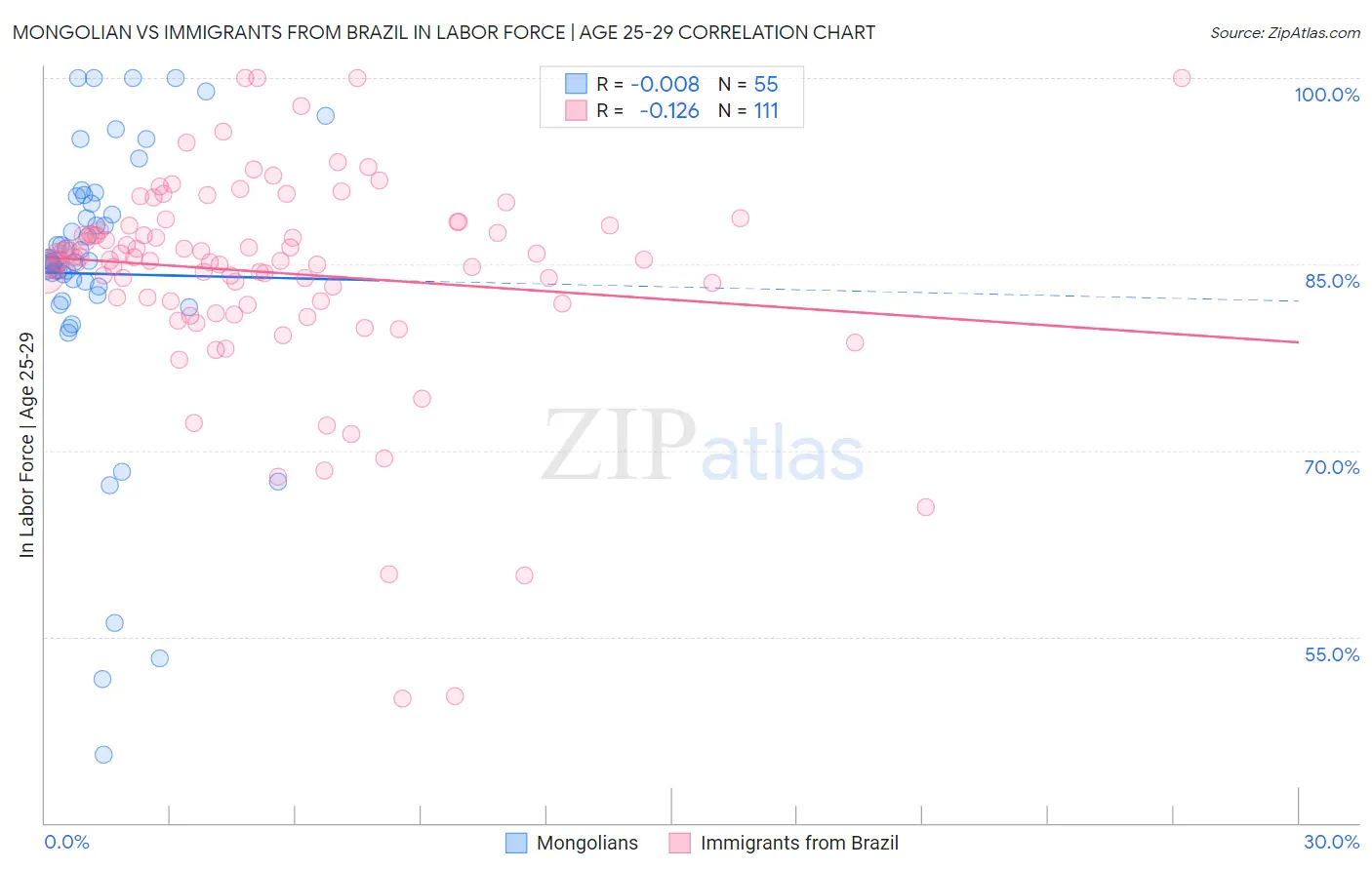 Mongolian vs Immigrants from Brazil In Labor Force | Age 25-29