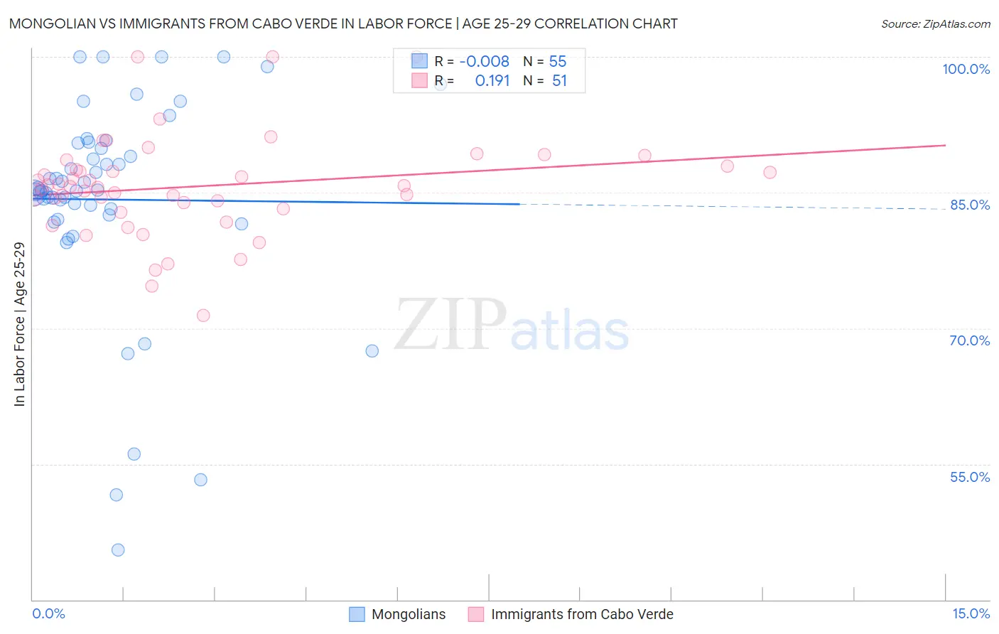 Mongolian vs Immigrants from Cabo Verde In Labor Force | Age 25-29