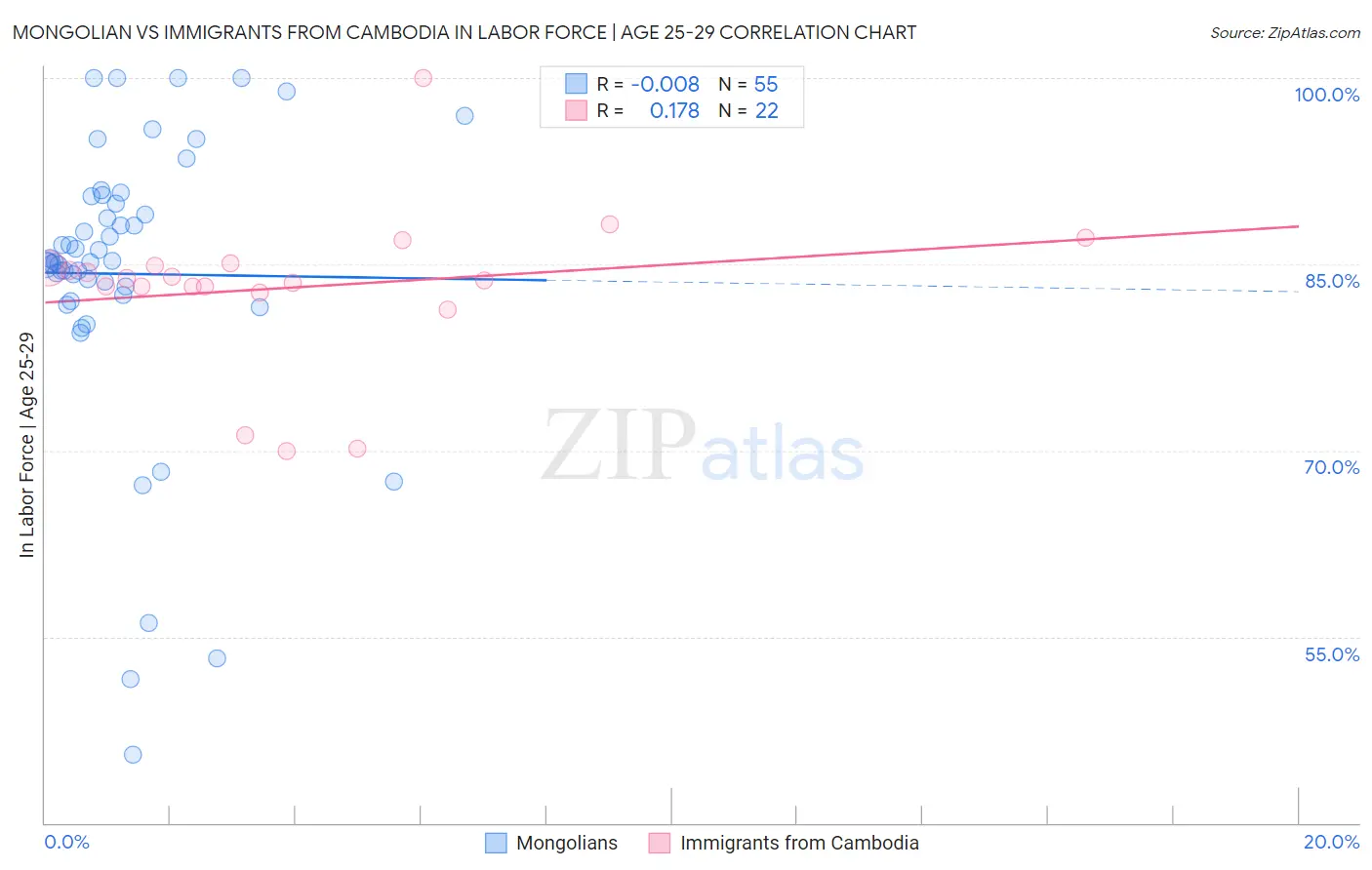 Mongolian vs Immigrants from Cambodia In Labor Force | Age 25-29