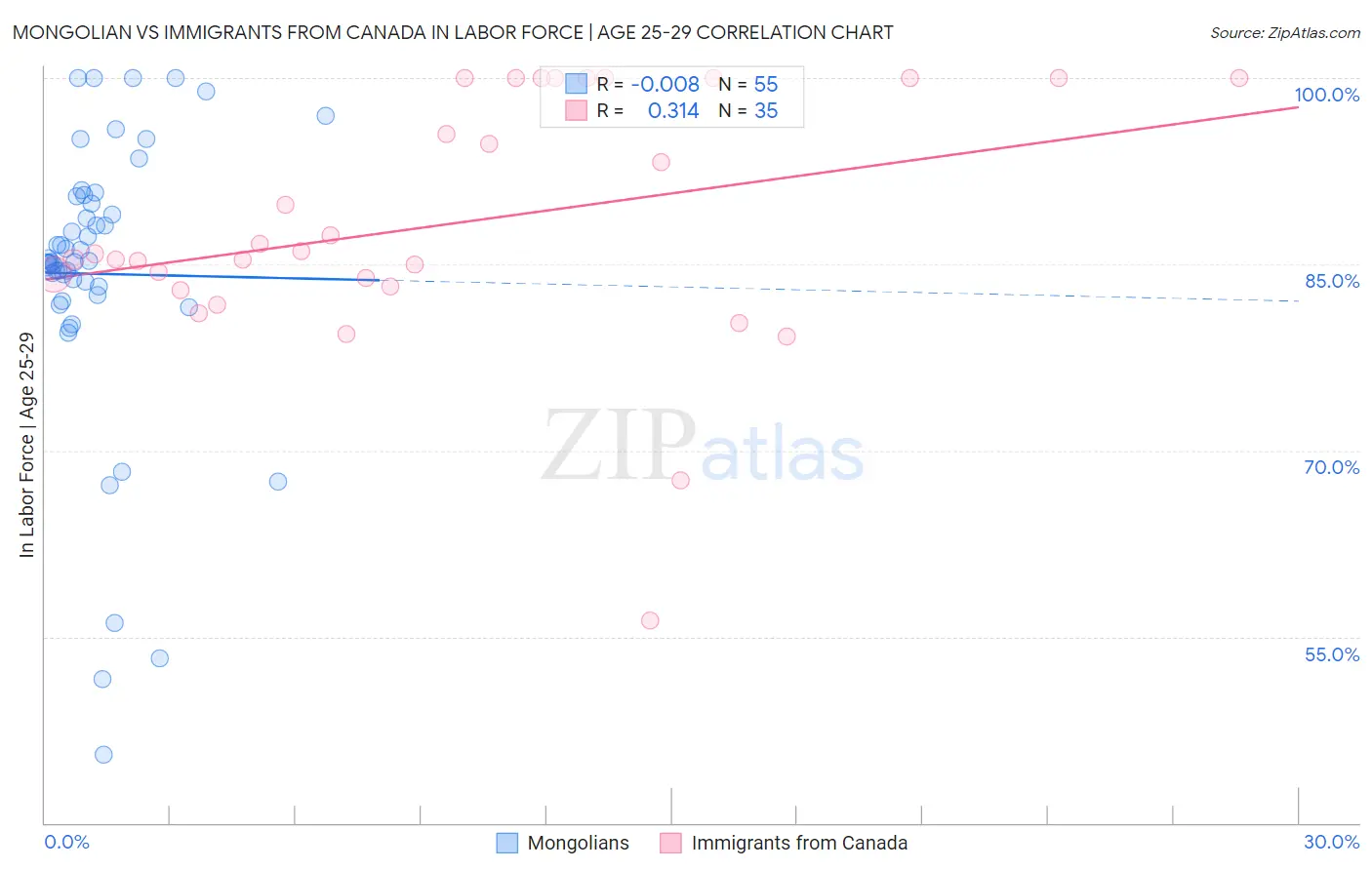Mongolian vs Immigrants from Canada In Labor Force | Age 25-29