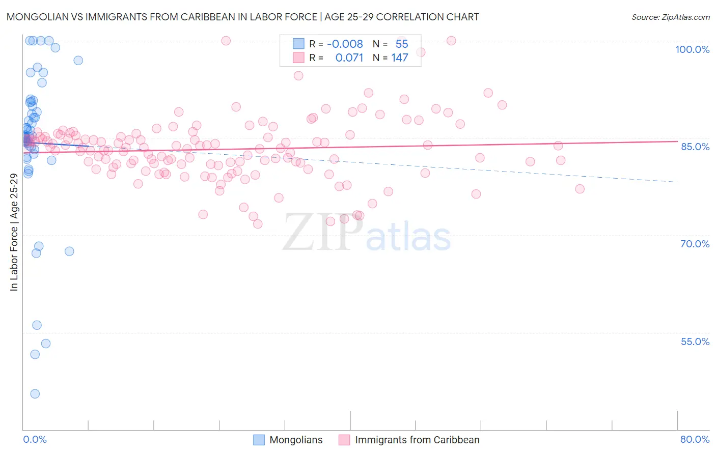 Mongolian vs Immigrants from Caribbean In Labor Force | Age 25-29