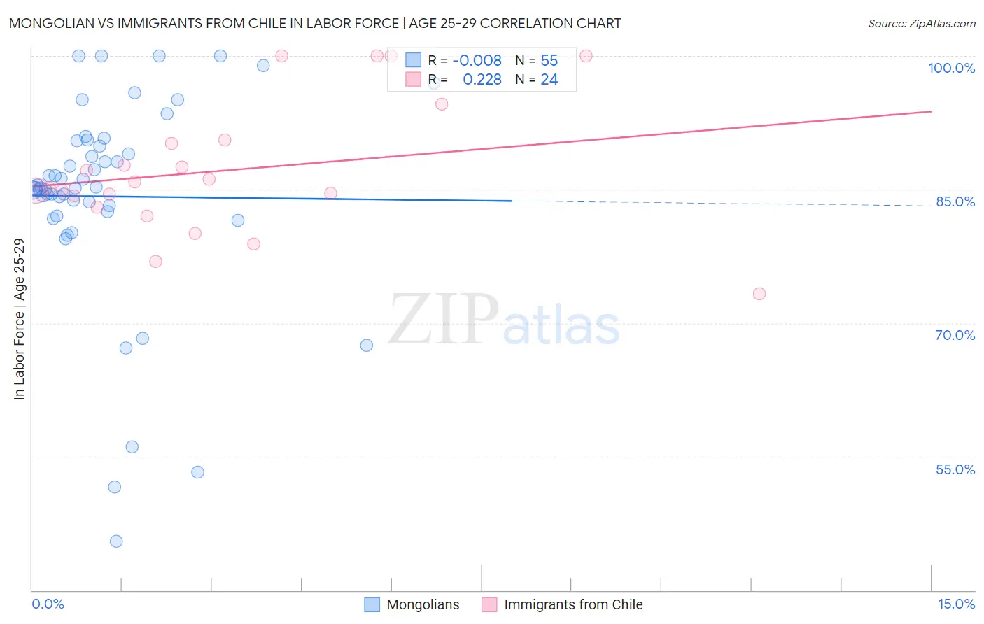 Mongolian vs Immigrants from Chile In Labor Force | Age 25-29