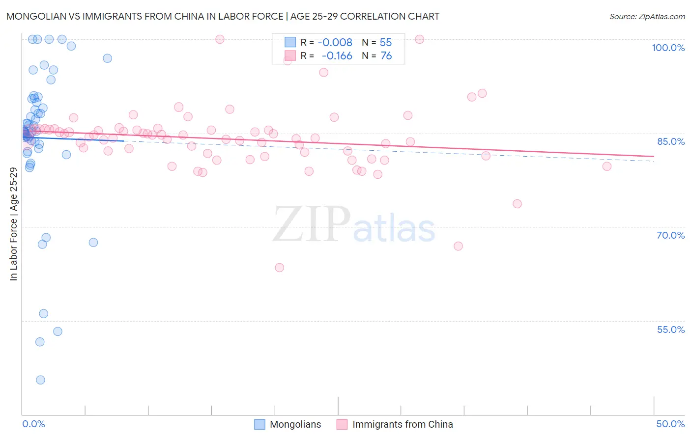 Mongolian vs Immigrants from China In Labor Force | Age 25-29