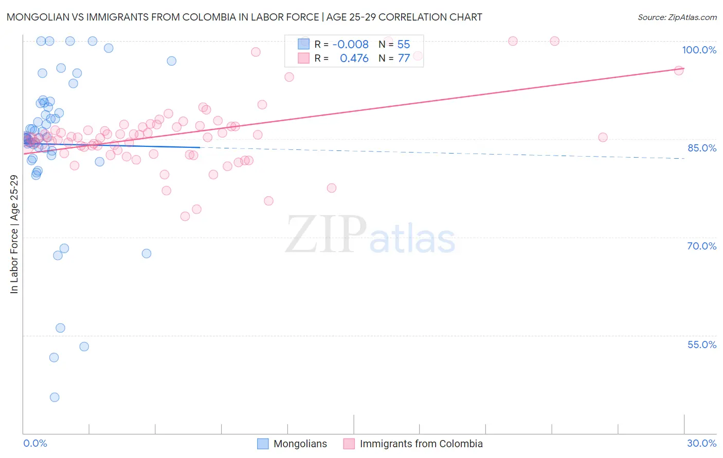 Mongolian vs Immigrants from Colombia In Labor Force | Age 25-29