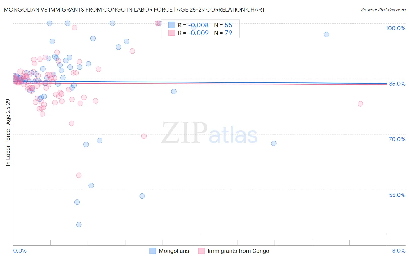 Mongolian vs Immigrants from Congo In Labor Force | Age 25-29