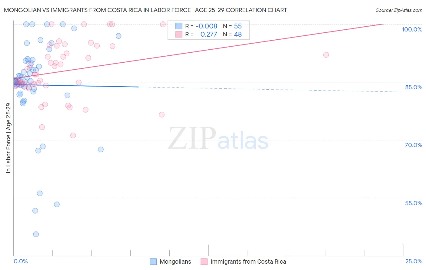 Mongolian vs Immigrants from Costa Rica In Labor Force | Age 25-29