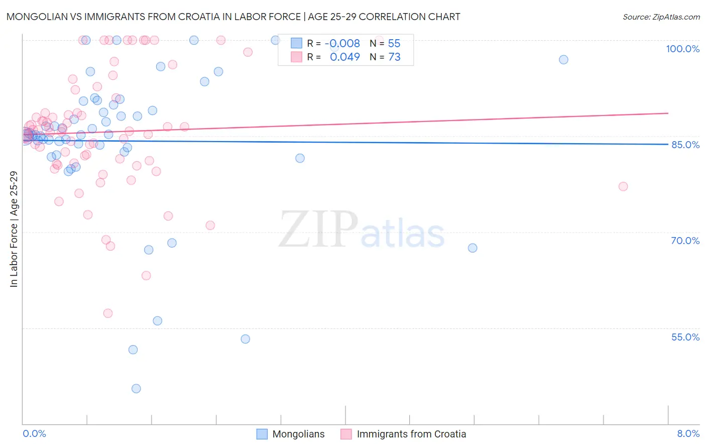 Mongolian vs Immigrants from Croatia In Labor Force | Age 25-29