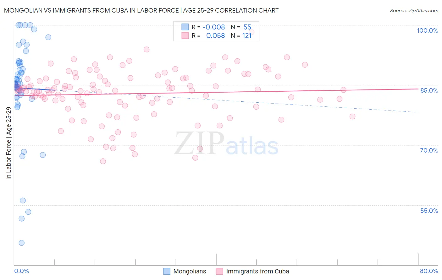 Mongolian vs Immigrants from Cuba In Labor Force | Age 25-29