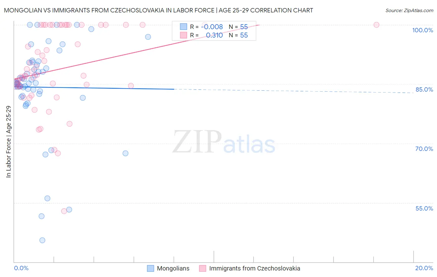 Mongolian vs Immigrants from Czechoslovakia In Labor Force | Age 25-29