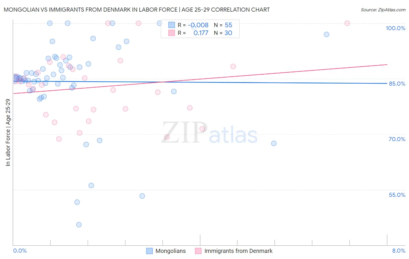 Mongolian vs Immigrants from Denmark In Labor Force | Age 25-29
