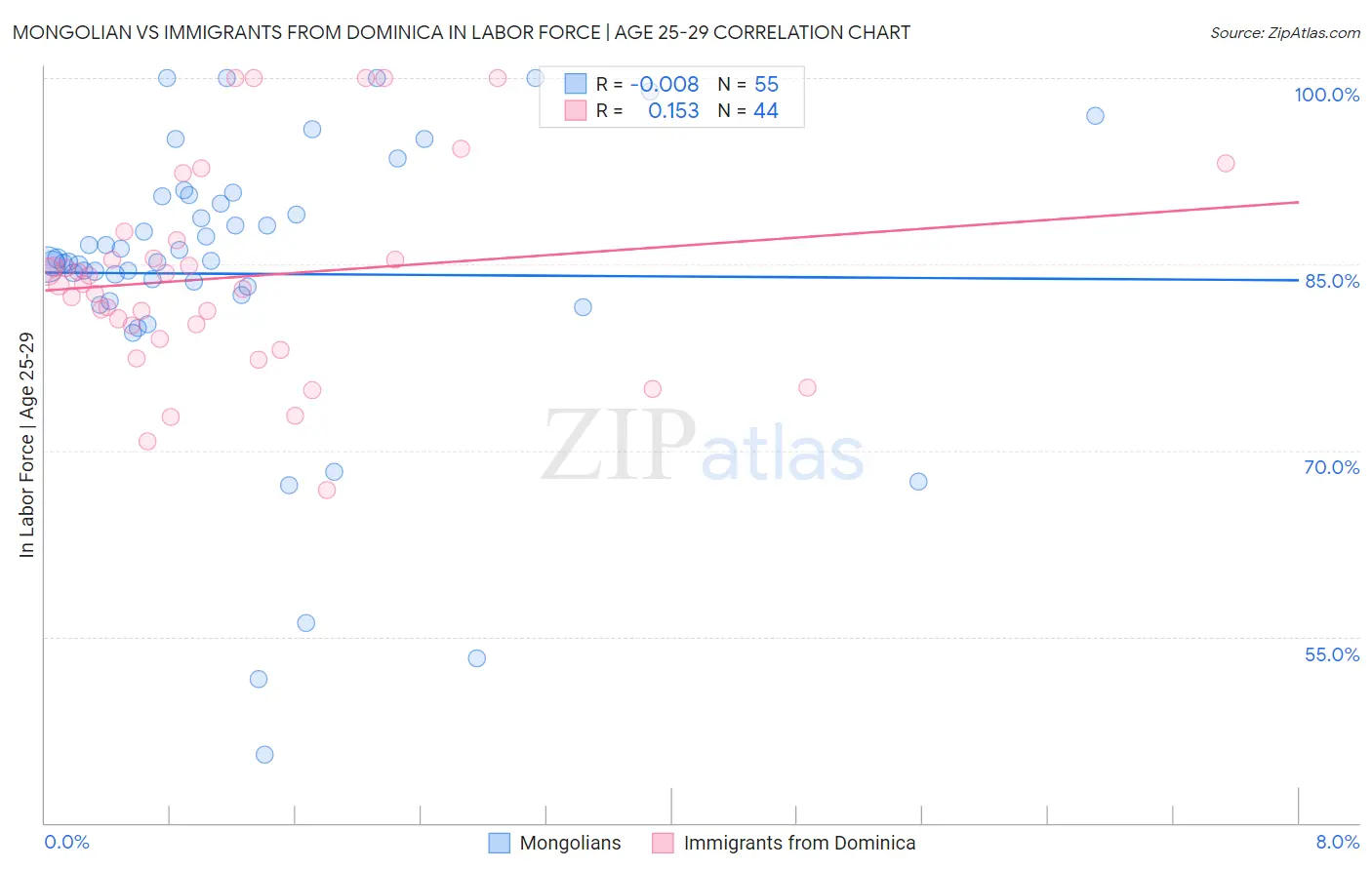 Mongolian vs Immigrants from Dominica In Labor Force | Age 25-29