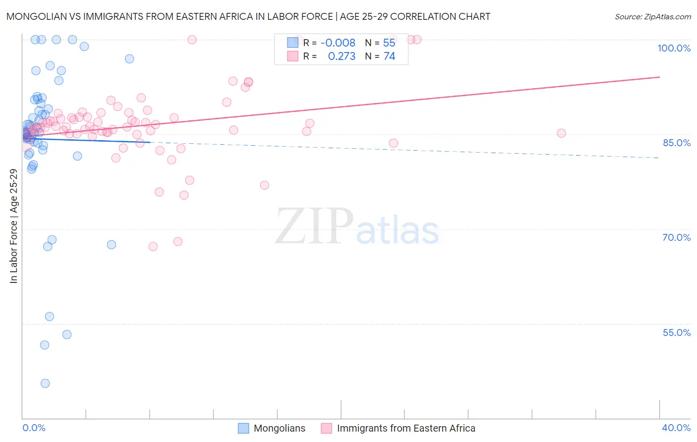 Mongolian vs Immigrants from Eastern Africa In Labor Force | Age 25-29