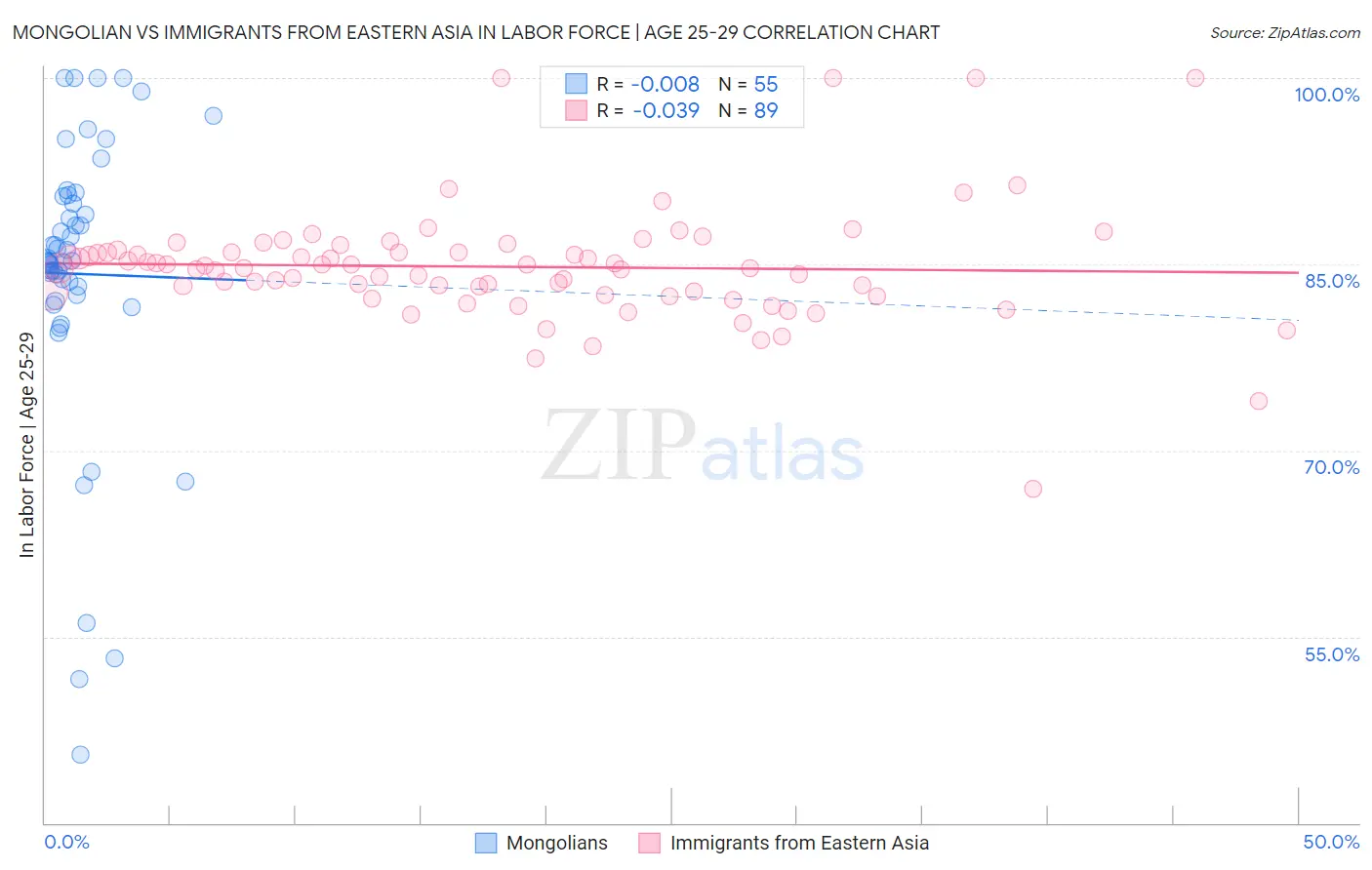 Mongolian vs Immigrants from Eastern Asia In Labor Force | Age 25-29