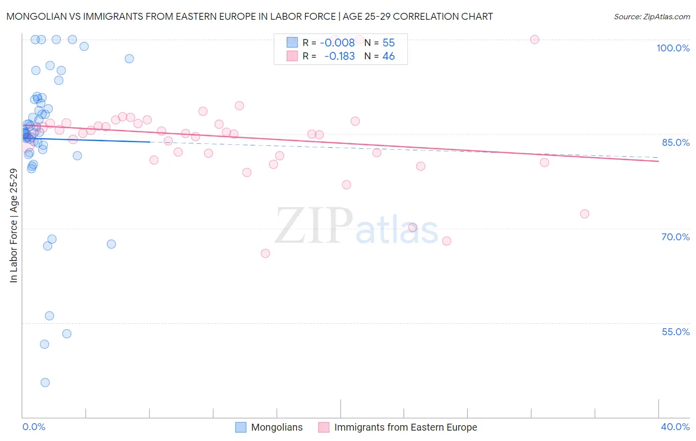 Mongolian vs Immigrants from Eastern Europe In Labor Force | Age 25-29