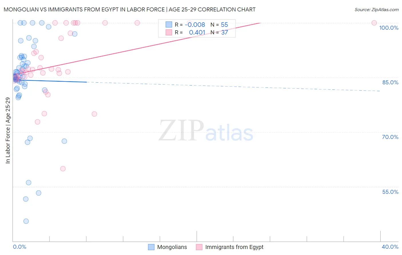 Mongolian vs Immigrants from Egypt In Labor Force | Age 25-29