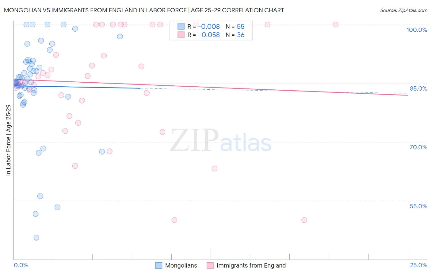 Mongolian vs Immigrants from England In Labor Force | Age 25-29