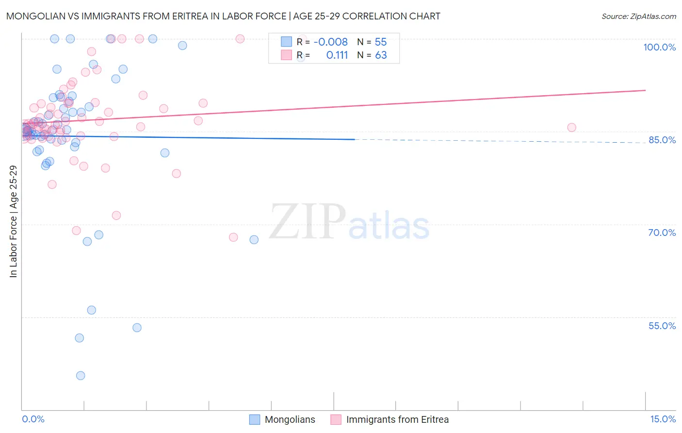 Mongolian vs Immigrants from Eritrea In Labor Force | Age 25-29