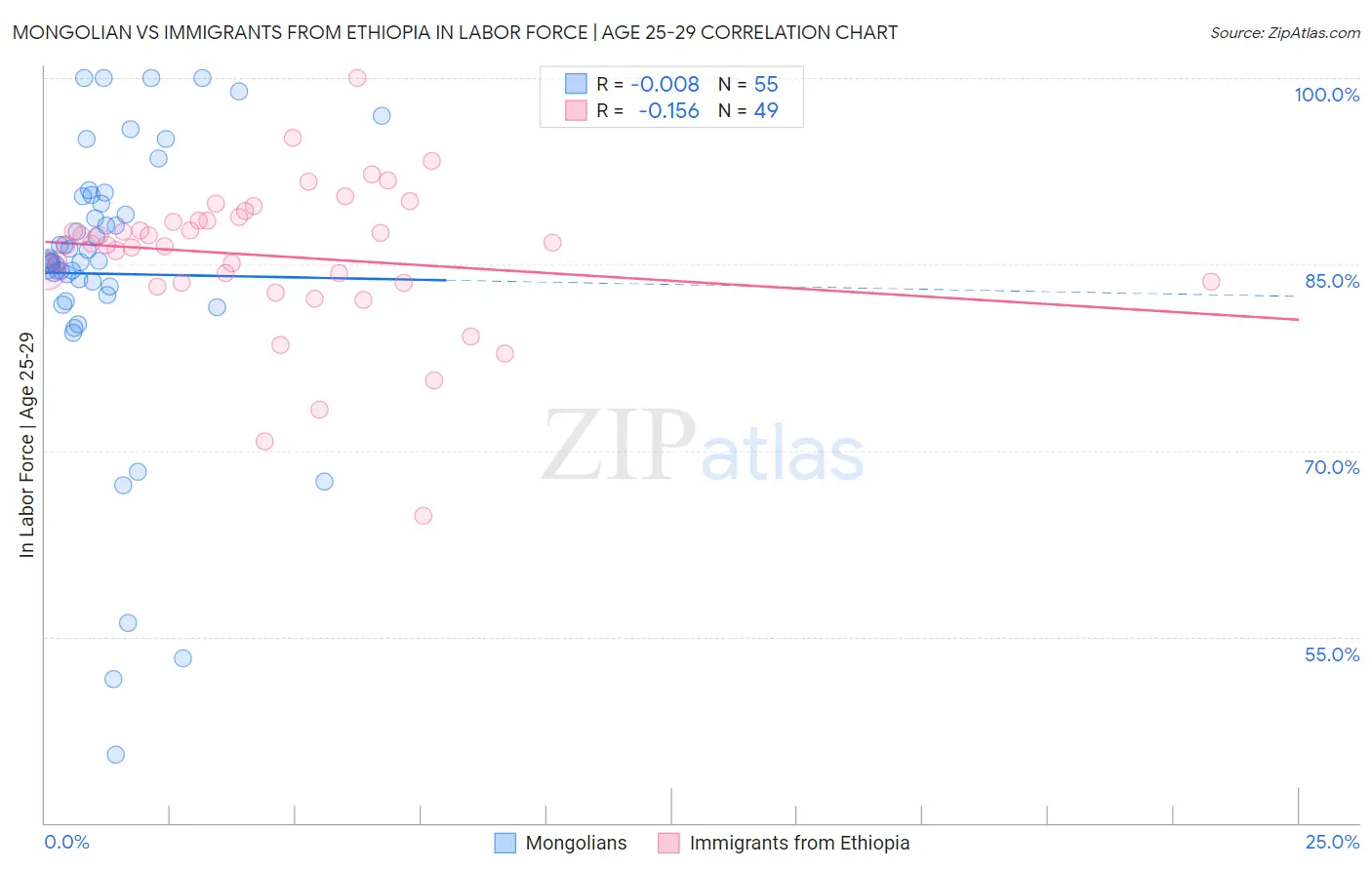 Mongolian vs Immigrants from Ethiopia In Labor Force | Age 25-29