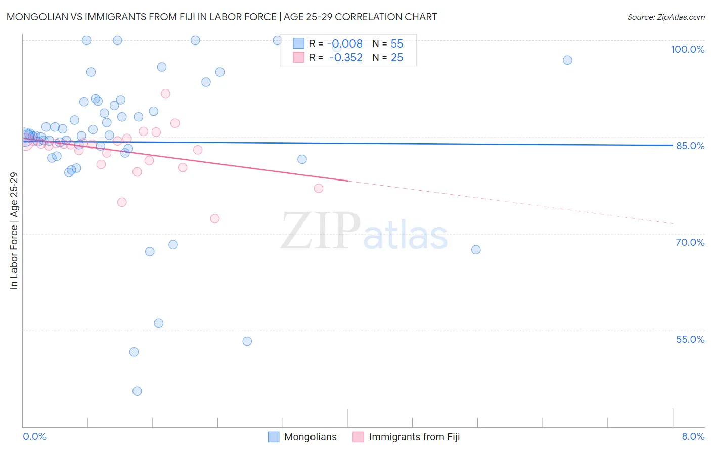 Mongolian vs Immigrants from Fiji In Labor Force | Age 25-29