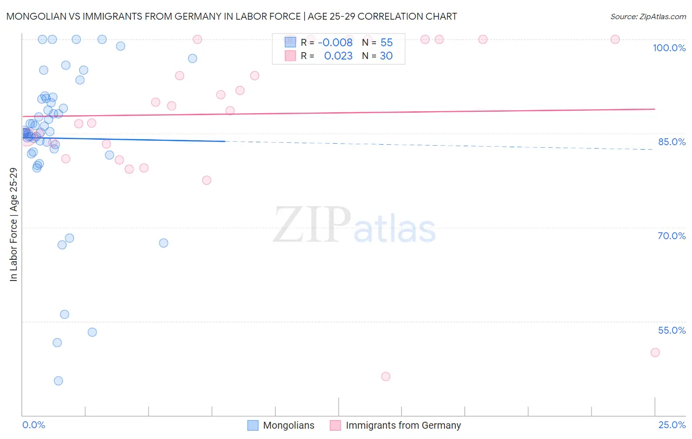 Mongolian vs Immigrants from Germany In Labor Force | Age 25-29