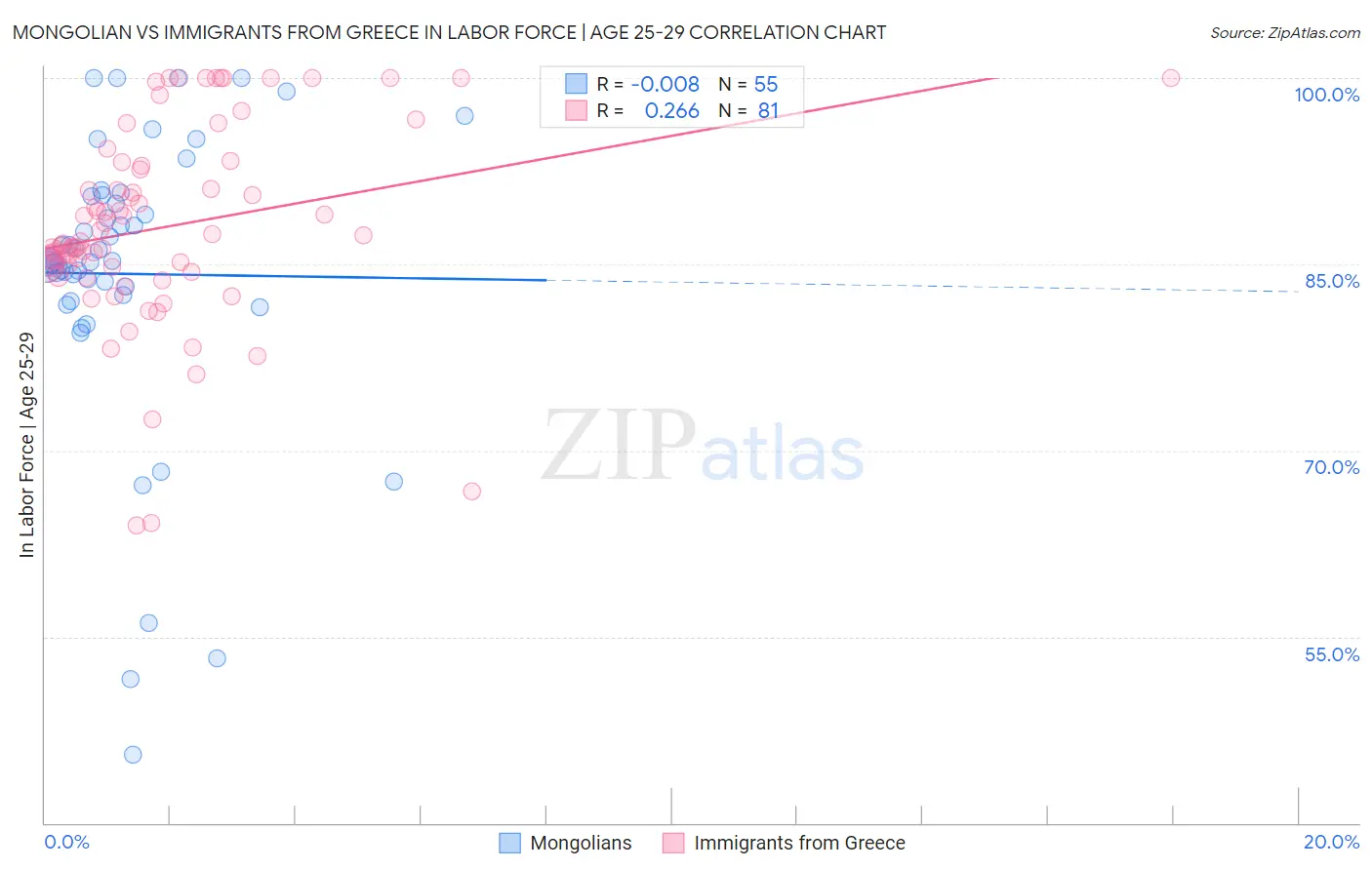 Mongolian vs Immigrants from Greece In Labor Force | Age 25-29