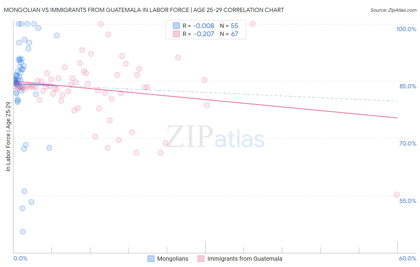 Mongolian vs Immigrants from Guatemala In Labor Force | Age 25-29