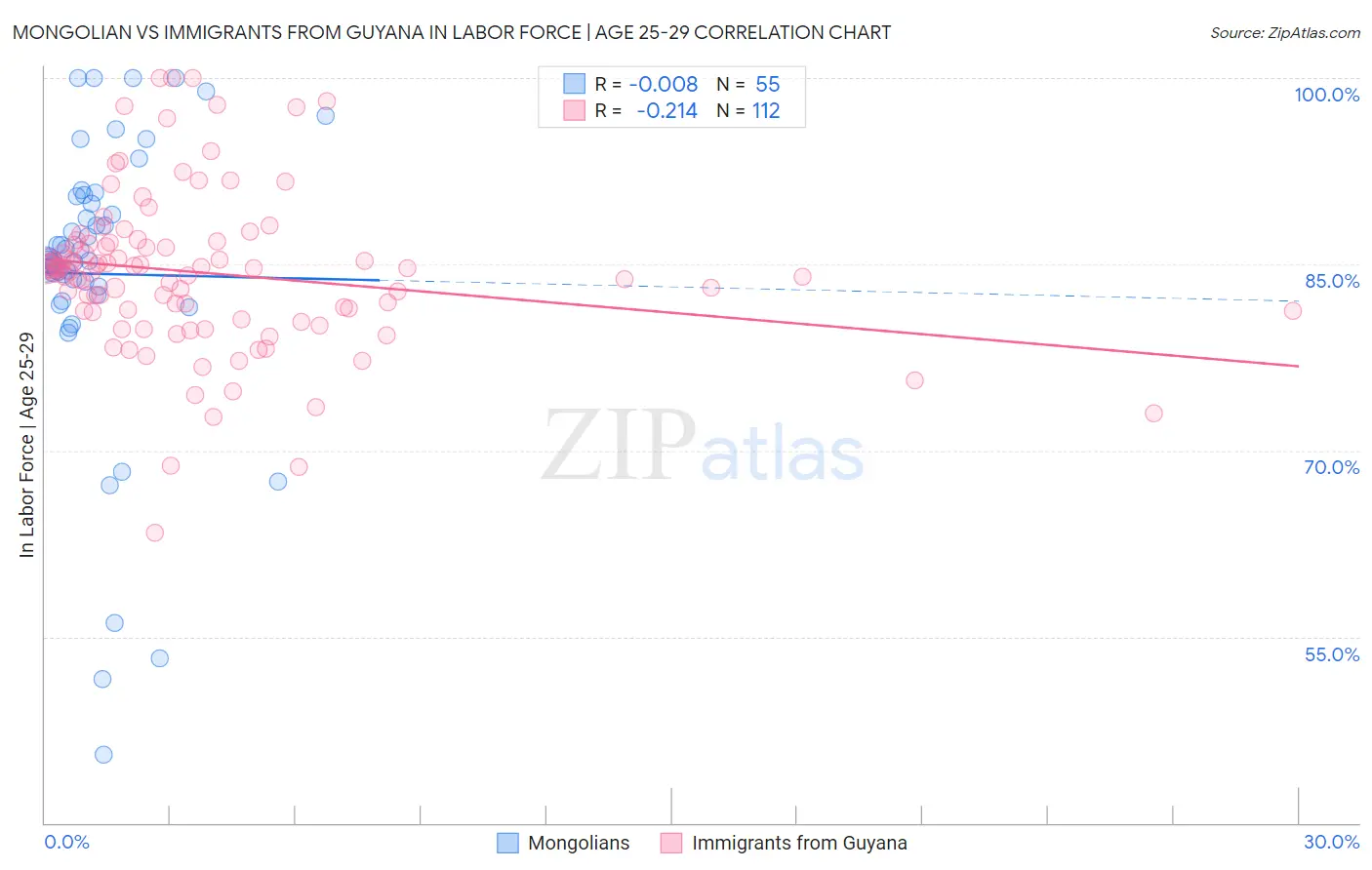 Mongolian vs Immigrants from Guyana In Labor Force | Age 25-29