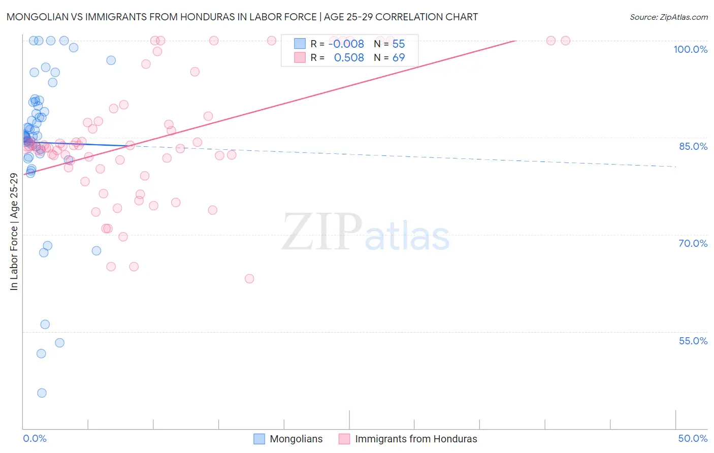Mongolian vs Immigrants from Honduras In Labor Force | Age 25-29