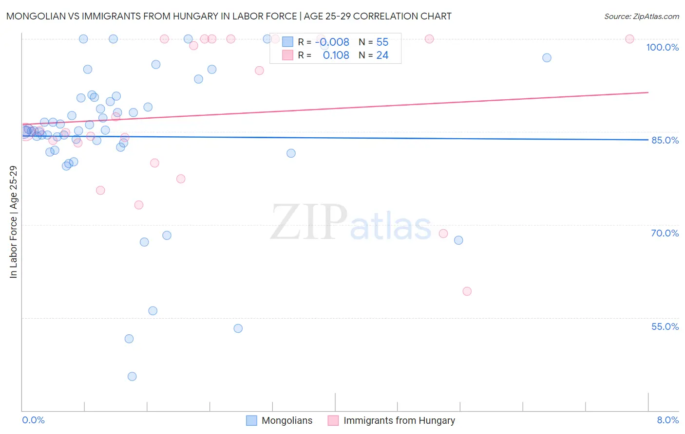 Mongolian vs Immigrants from Hungary In Labor Force | Age 25-29