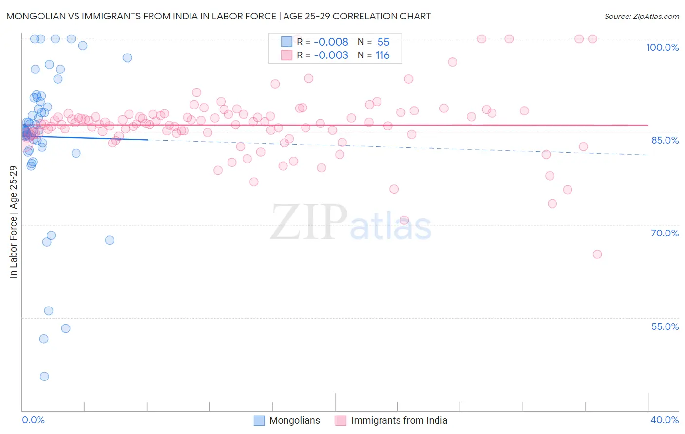 Mongolian vs Immigrants from India In Labor Force | Age 25-29
