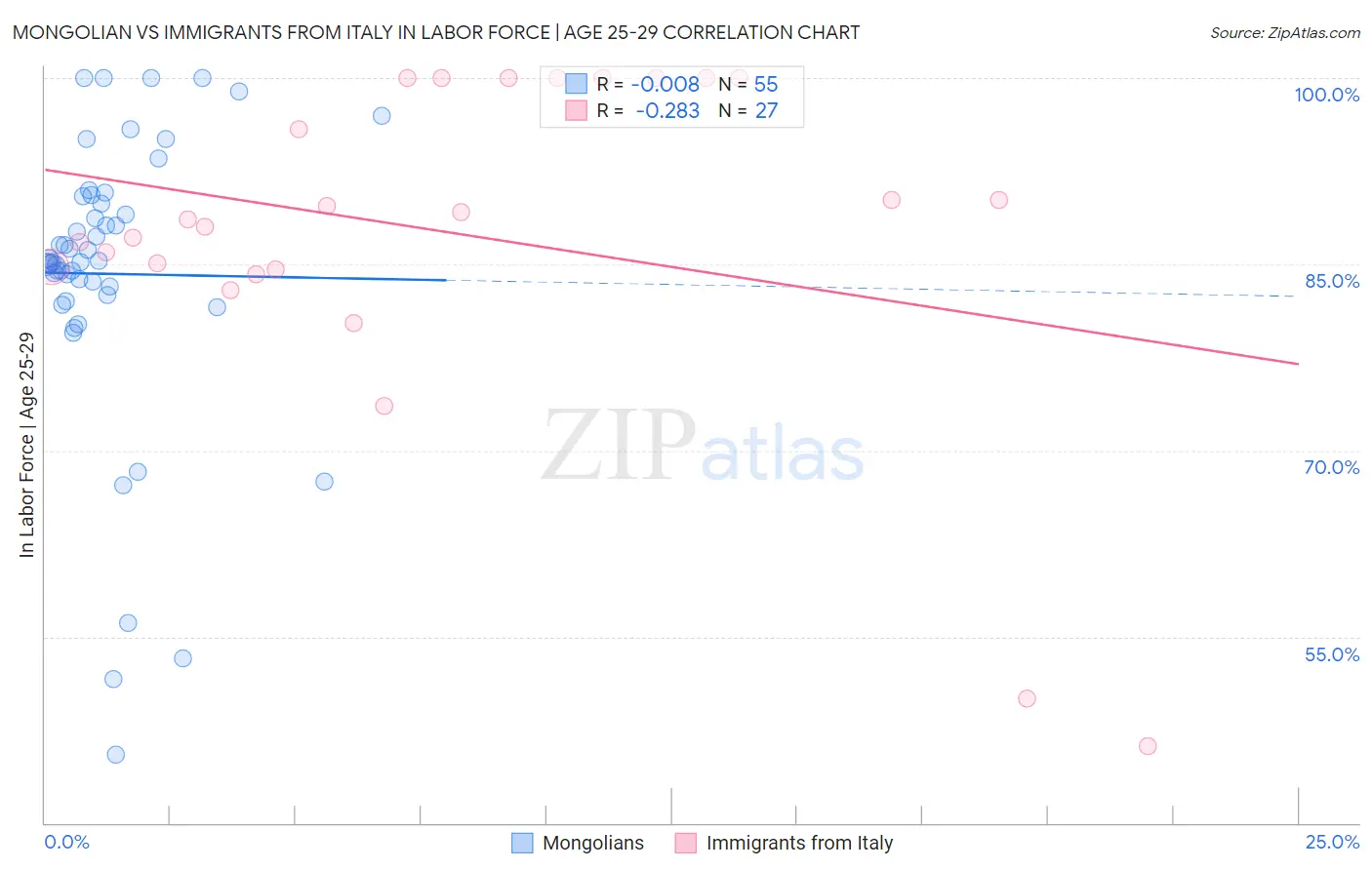 Mongolian vs Immigrants from Italy In Labor Force | Age 25-29