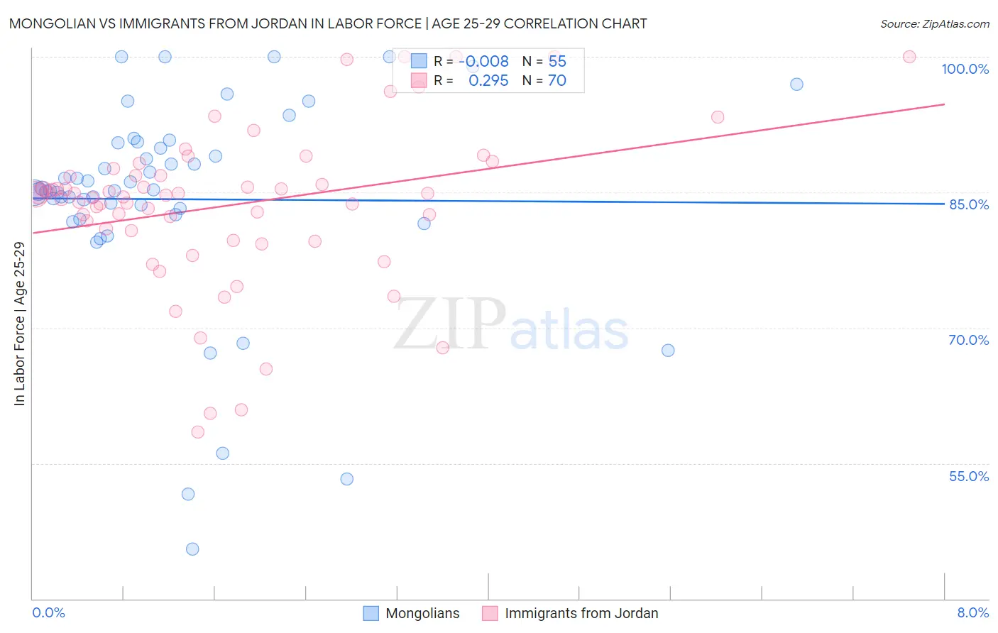 Mongolian vs Immigrants from Jordan In Labor Force | Age 25-29