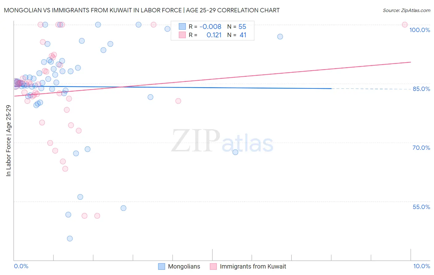 Mongolian vs Immigrants from Kuwait In Labor Force | Age 25-29