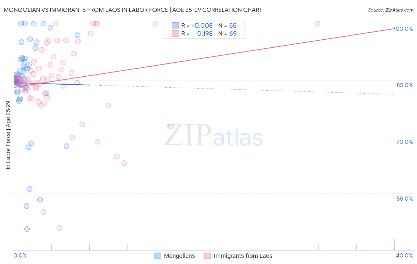 Mongolian vs Immigrants from Laos In Labor Force | Age 25-29