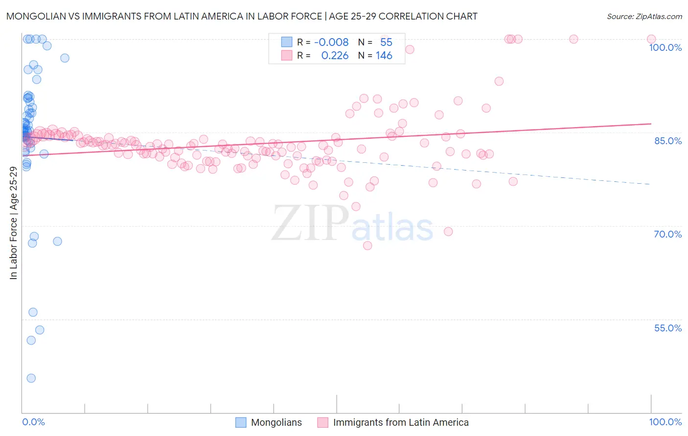 Mongolian vs Immigrants from Latin America In Labor Force | Age 25-29