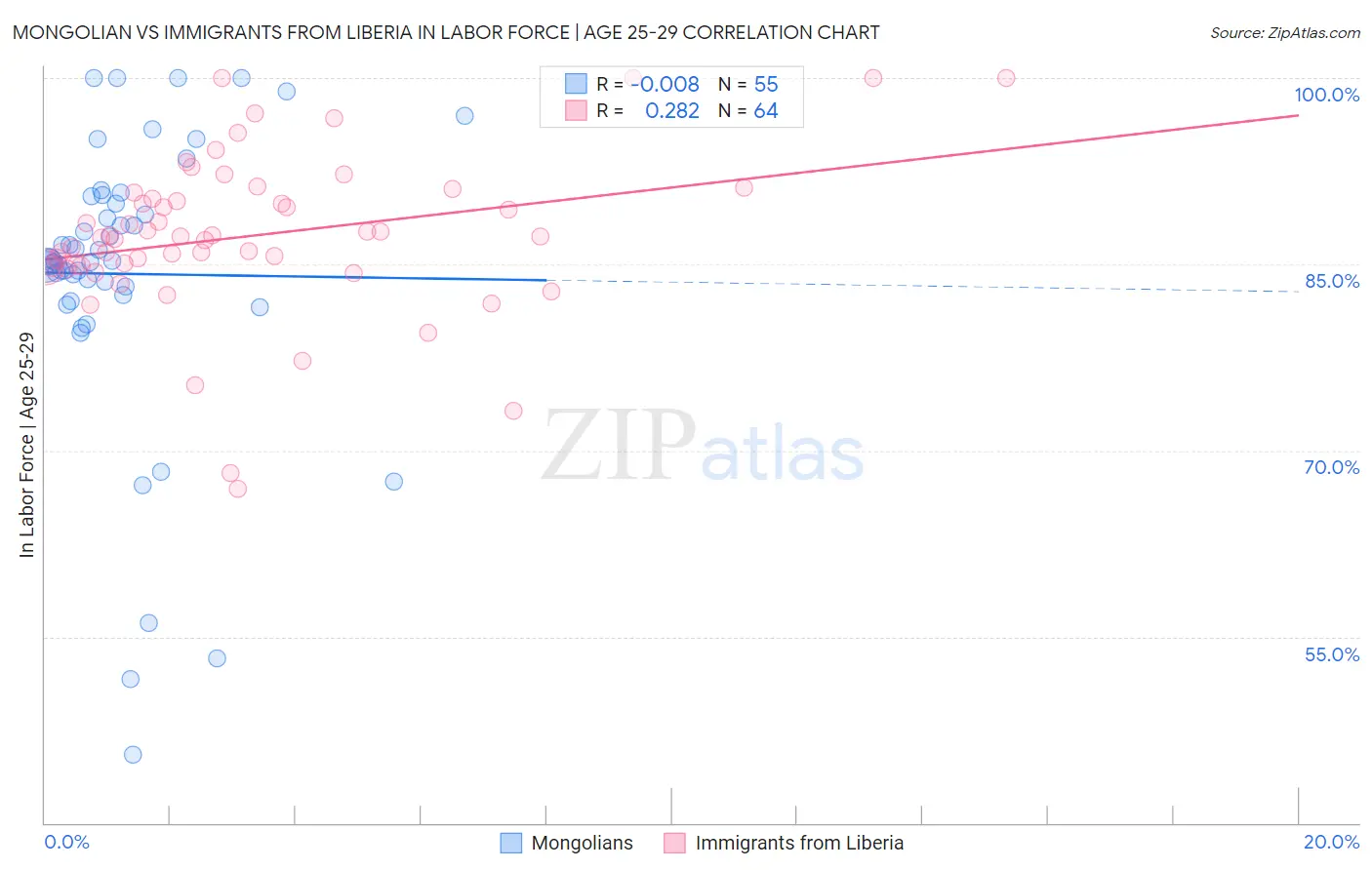 Mongolian vs Immigrants from Liberia In Labor Force | Age 25-29
