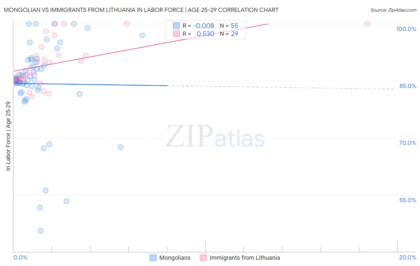 Mongolian vs Immigrants from Lithuania In Labor Force | Age 25-29
