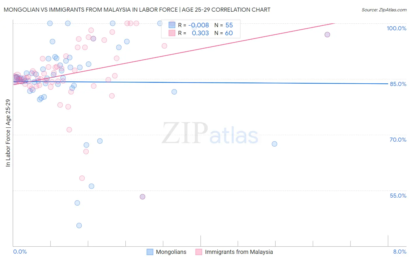 Mongolian vs Immigrants from Malaysia In Labor Force | Age 25-29