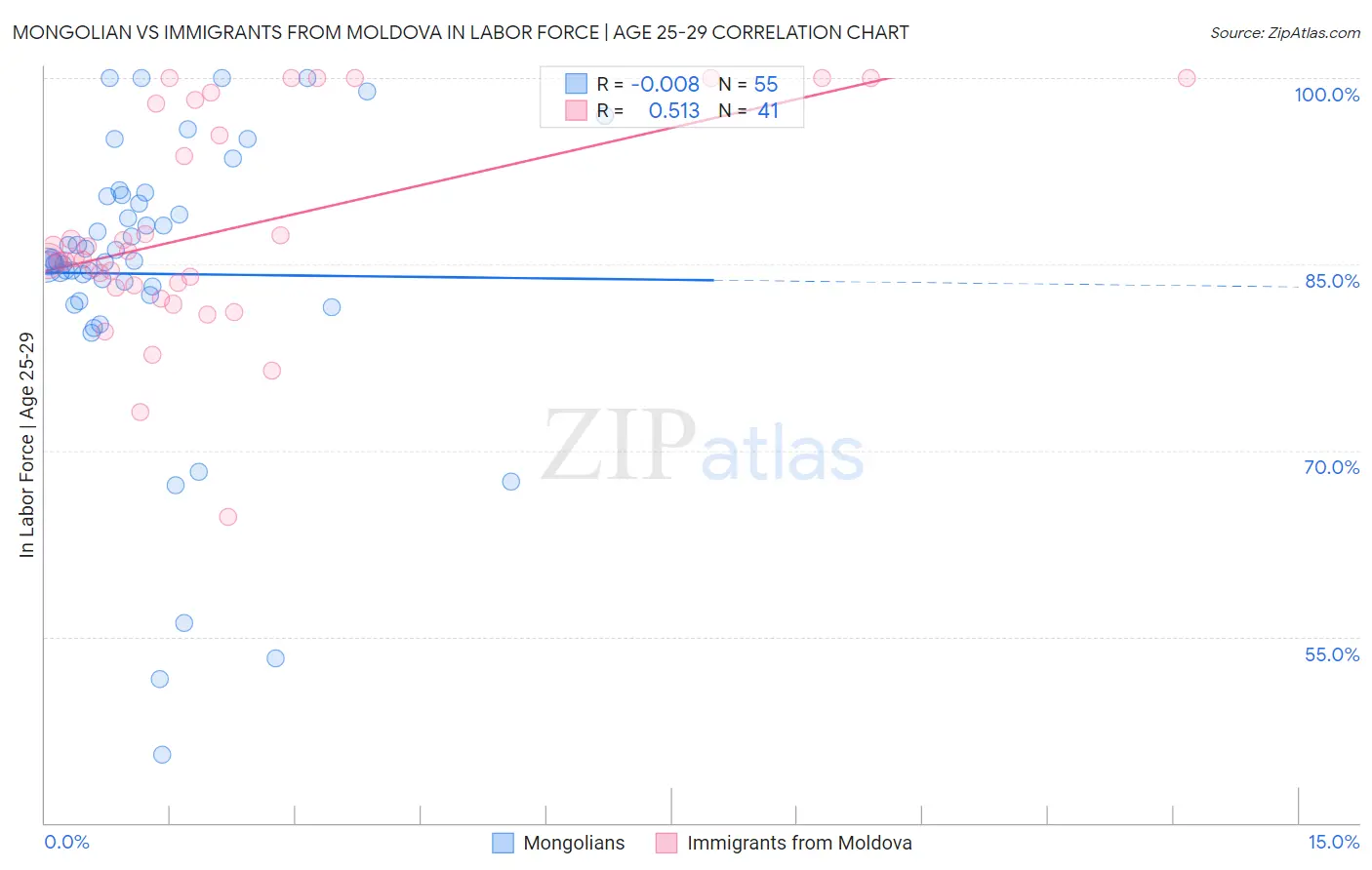 Mongolian vs Immigrants from Moldova In Labor Force | Age 25-29