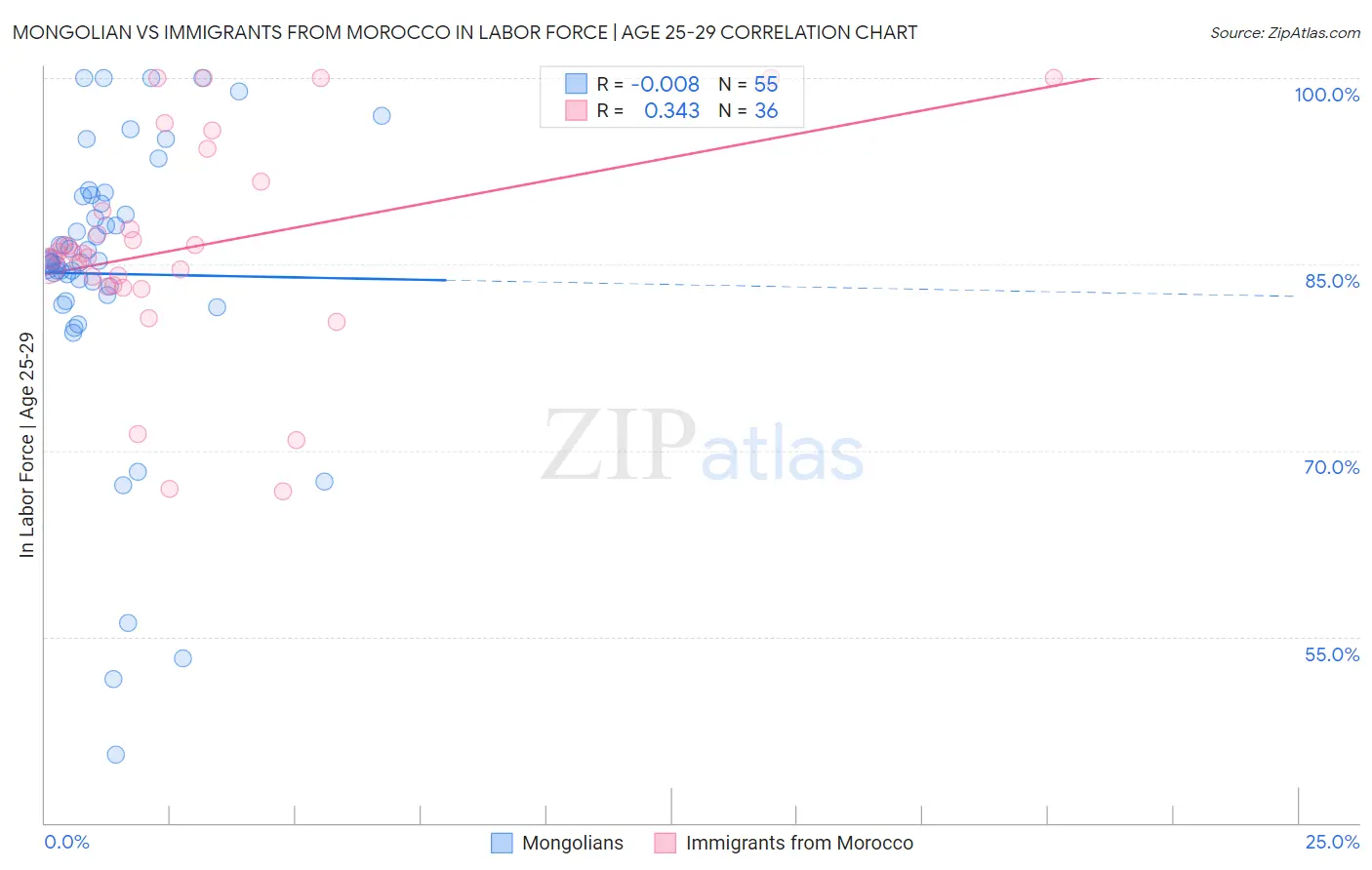 Mongolian vs Immigrants from Morocco In Labor Force | Age 25-29