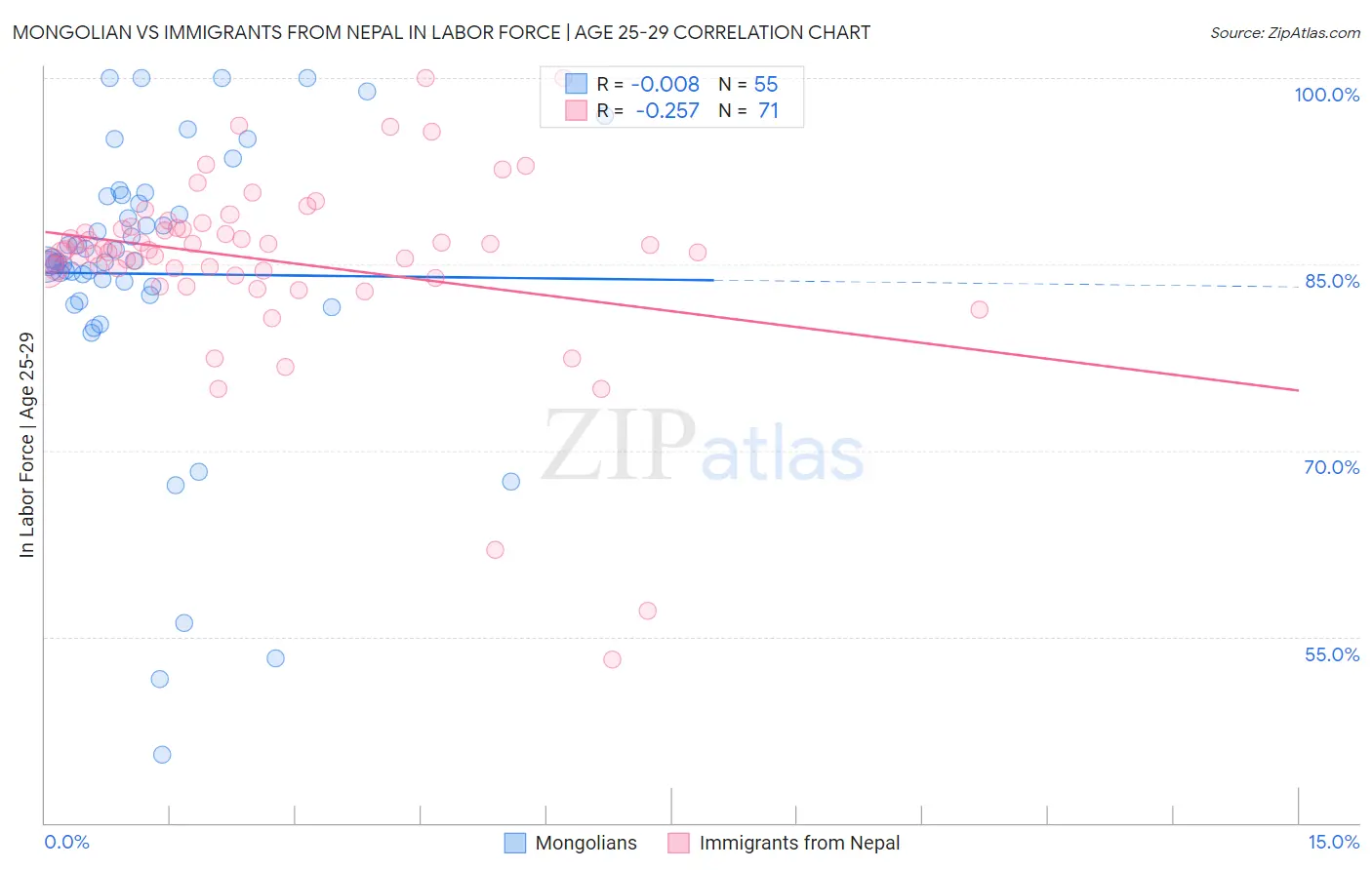 Mongolian vs Immigrants from Nepal In Labor Force | Age 25-29