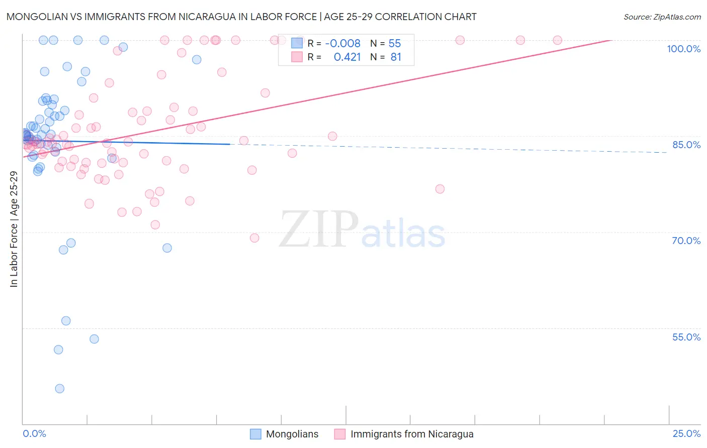 Mongolian vs Immigrants from Nicaragua In Labor Force | Age 25-29