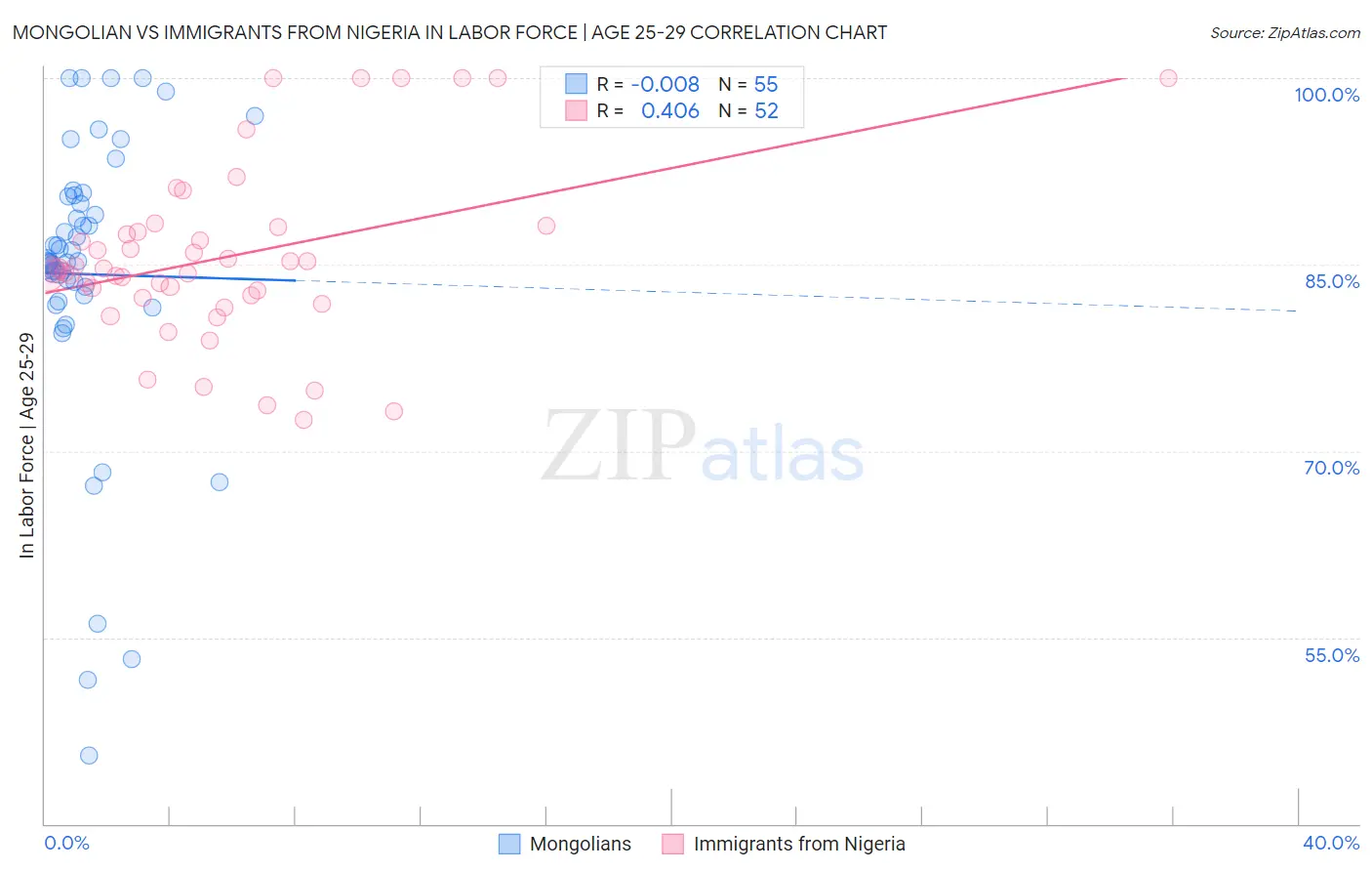 Mongolian vs Immigrants from Nigeria In Labor Force | Age 25-29