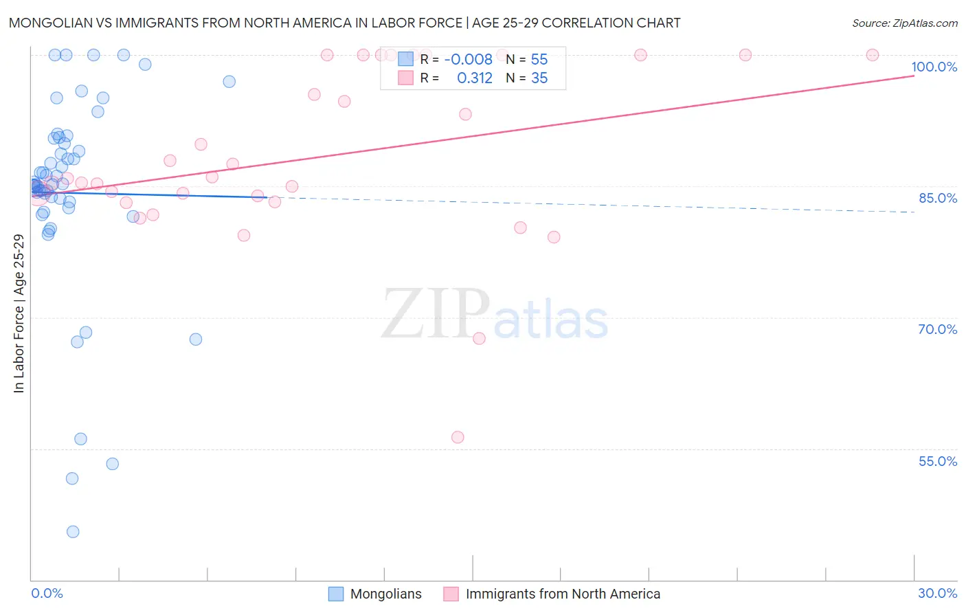 Mongolian vs Immigrants from North America In Labor Force | Age 25-29