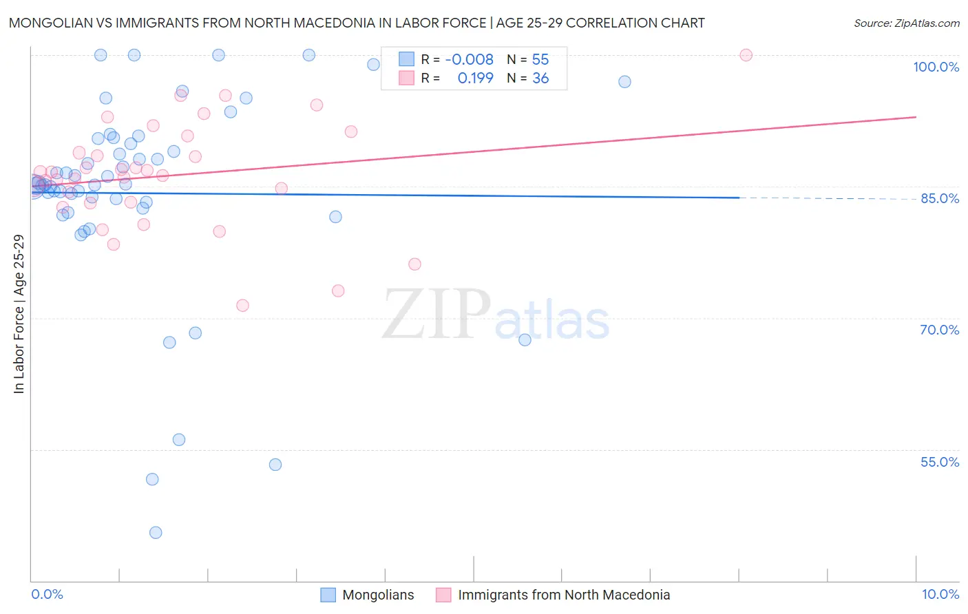 Mongolian vs Immigrants from North Macedonia In Labor Force | Age 25-29