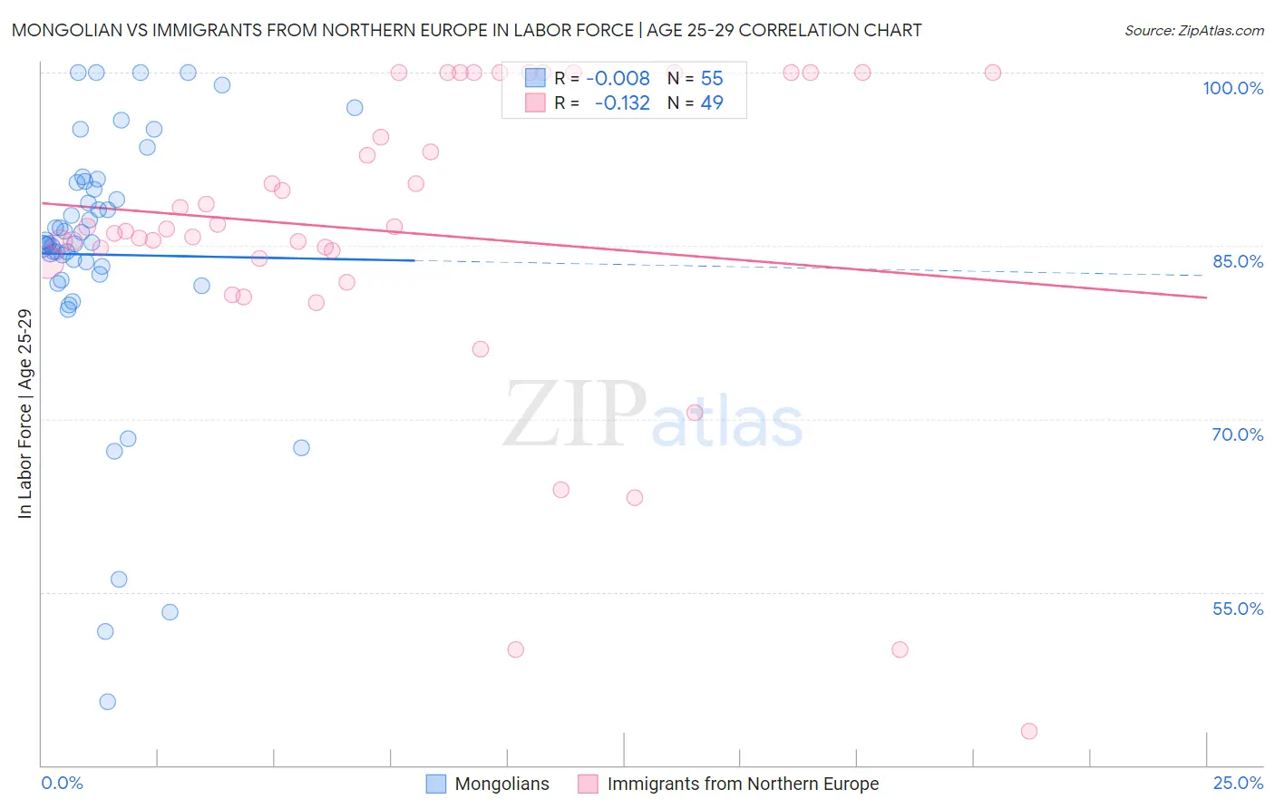 Mongolian vs Immigrants from Northern Europe In Labor Force | Age 25-29