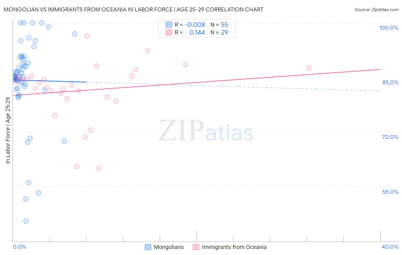 Mongolian vs Immigrants from Oceania In Labor Force | Age 25-29