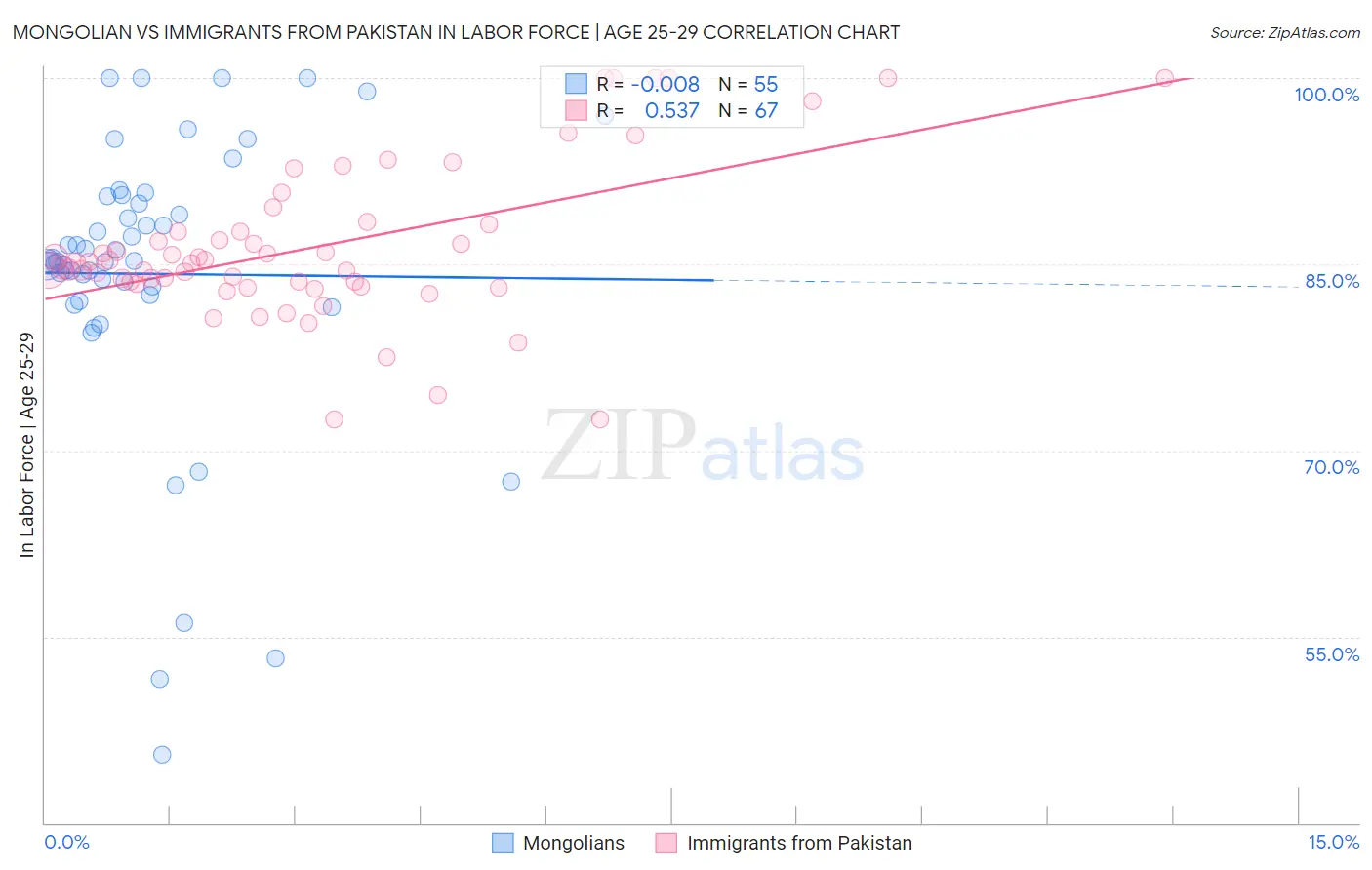 Mongolian vs Immigrants from Pakistan In Labor Force | Age 25-29