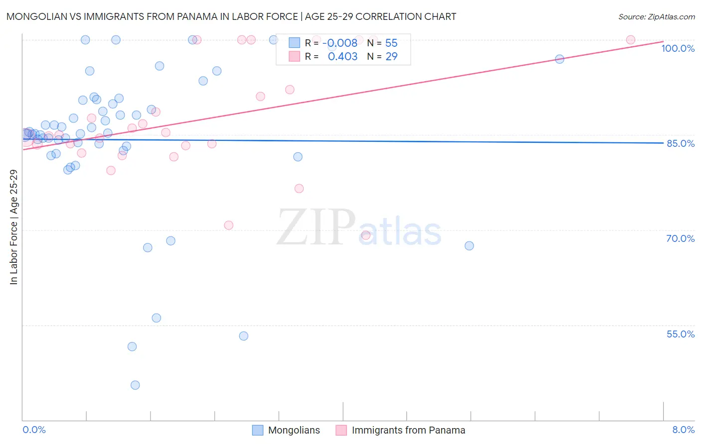 Mongolian vs Immigrants from Panama In Labor Force | Age 25-29